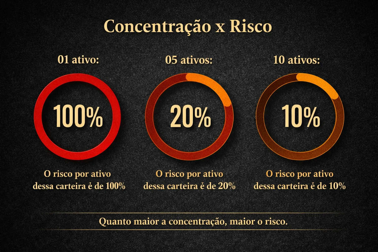 Concentração da carteira