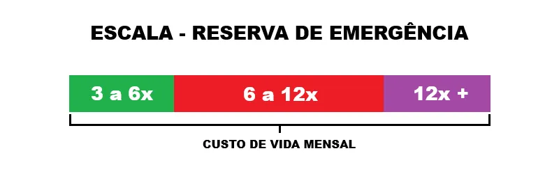 Reserva de emergência